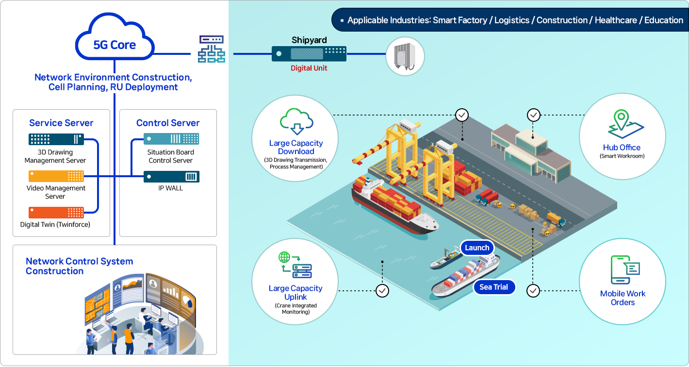 *Applicable Industries: Smart Factory / Logistics / Construction / Healthcare / Education