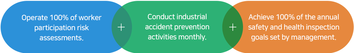 Operate 100% of worker participation risk assessments. + Conduct industrial accident prevention activities monthly. + Achieve 100% of the annual safety and health inspection goals set by management.